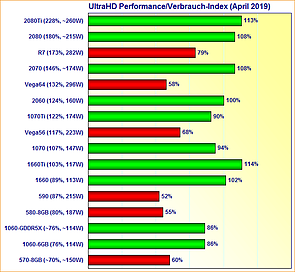 Grafikkarten UltraHD Performance/Verbrauch-Index April 2019